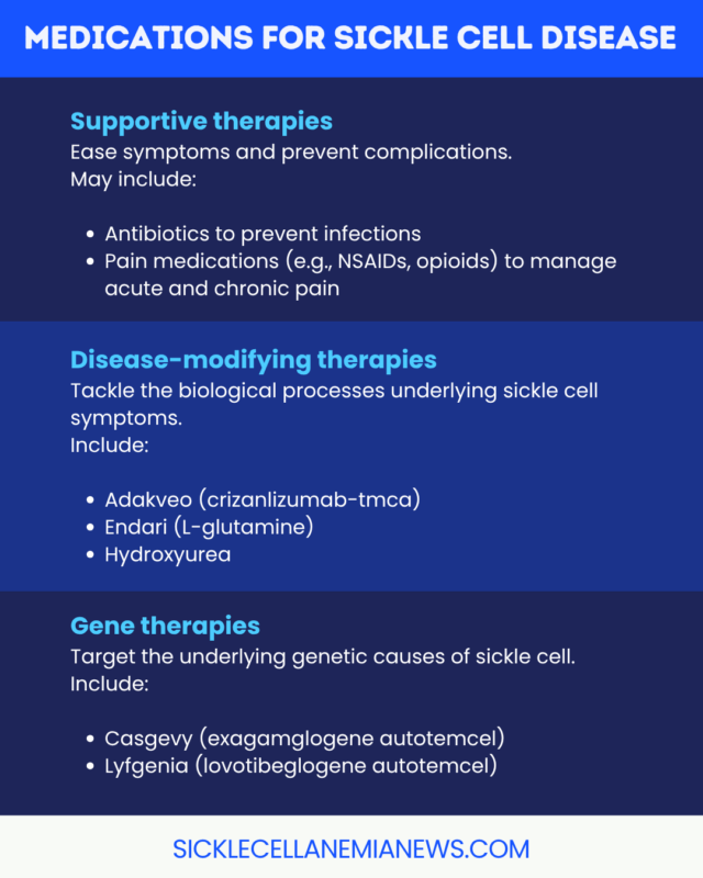 A graphic explains the medications used for sickle cell disease.